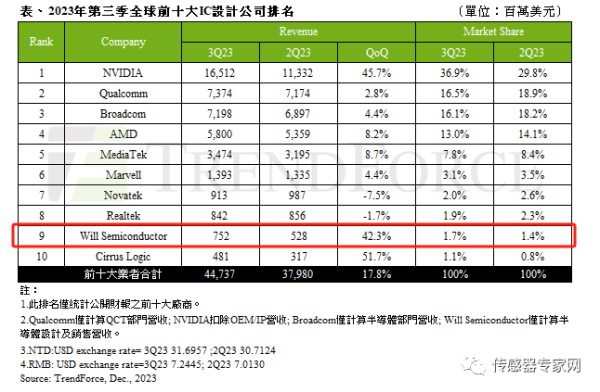 中国最大传感器芯片韦尔半导体排名全球第九