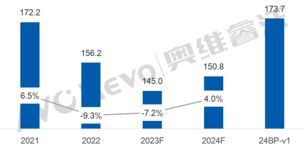 2024年显示器面板预测报告：周期缩短，预计增长4%